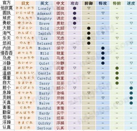 口袋妖怪日月怎么看性格[图2]